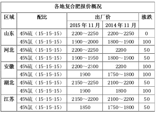 复合肥冬储胶着