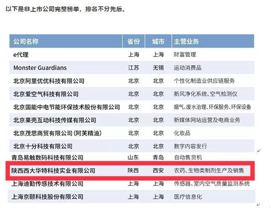 西大华特 入选福布斯2018非上市公司潜力企业