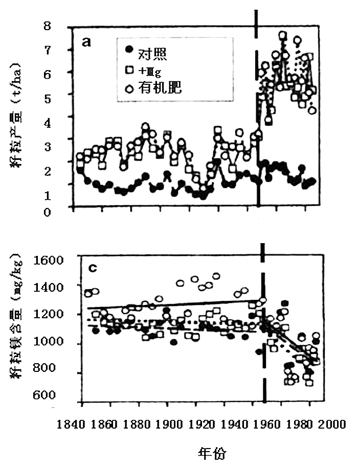 图2：施肥对小麦籽粒产量及籽粒中镁含量的影响（图表来源：Rosanoff 2013）。